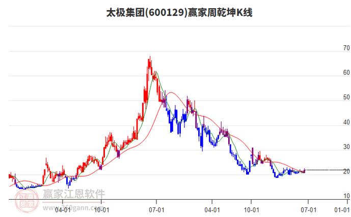 600129太極集團(tuán)，600129股票走勢